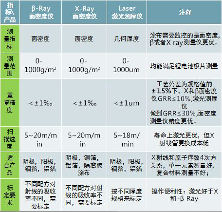 Xray βray在線面密度測(cè)量?jī)x與激光測(cè)厚儀測(cè)量范圍對(duì)比